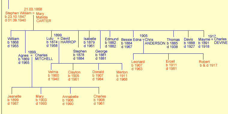 AINSLEY/DAWSON family tree